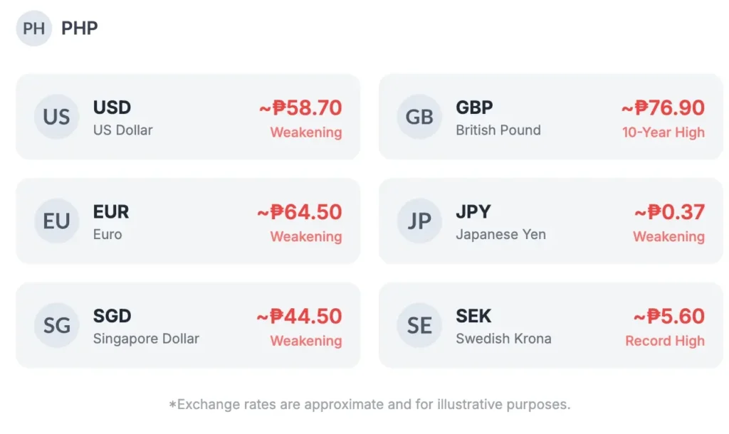 peso exchange
